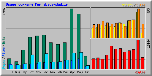 Usage summary for abademdad.ir